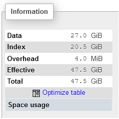PHPMyAdmin showing larget index size